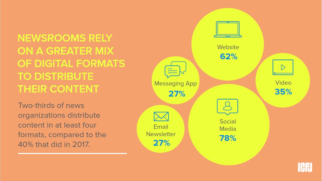 Global Tech Survey 2019: greater mix of digital formats to distribute content